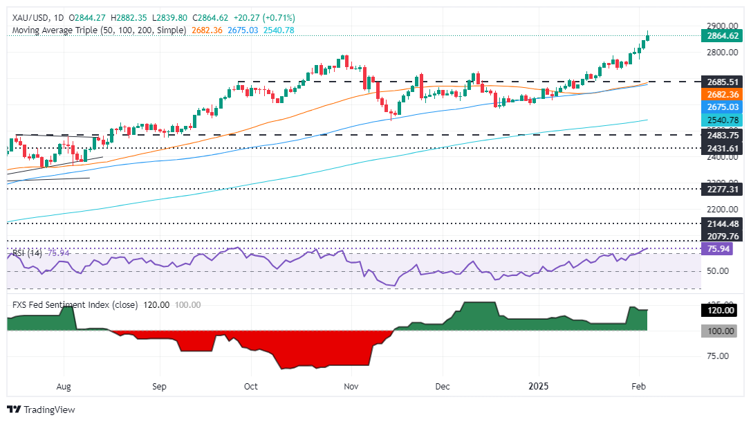 Commento sul mercato Forex XM: i prezzi dell'oro raggiungono massimi record a ca